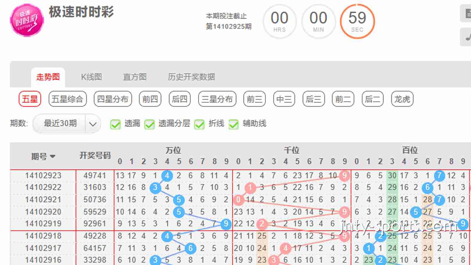赢点彩票指南：时时彩游戏如何根据“大小单双走势”去投注？